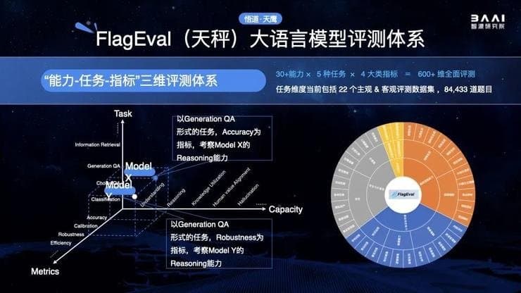 悟道该如何做好开源 大模型发展的进阶难题