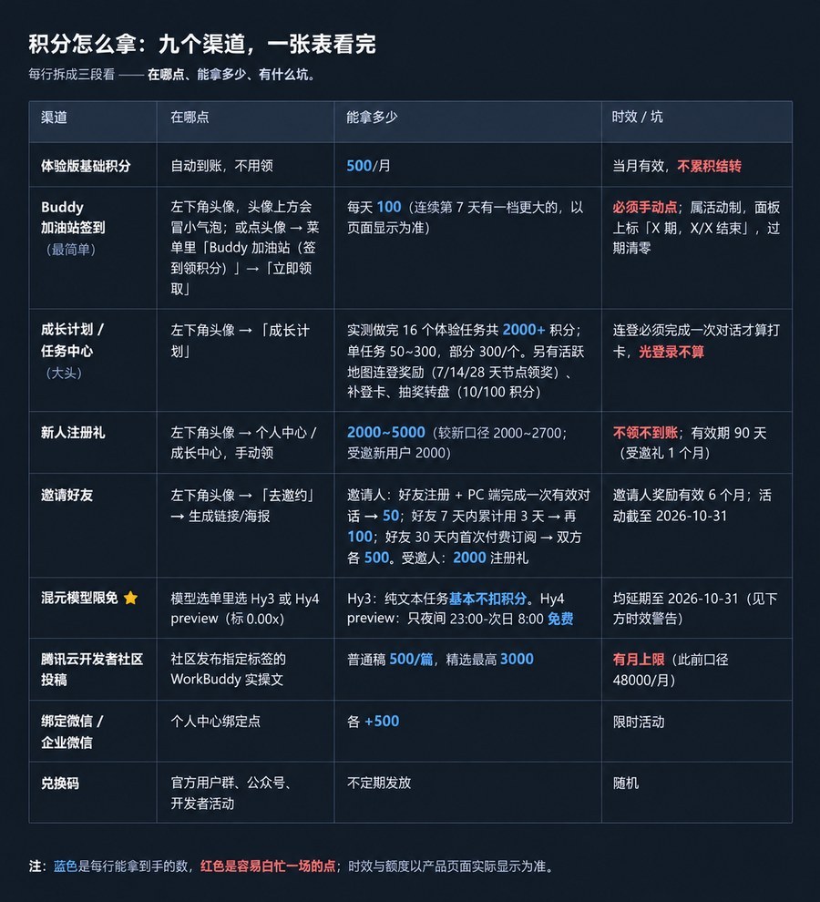 所有免费积分获取渠道汇总图表